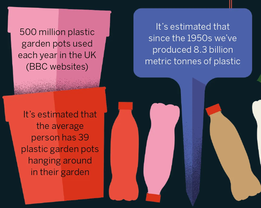 Plastic waste in gardens Plastic waste in gardens